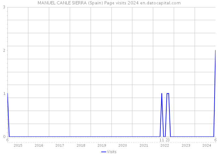 MANUEL CANLE SIERRA (Spain) Page visits 2024 