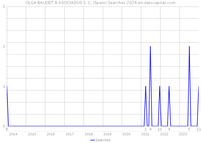 OLGA BAUDET & ASOCIADOS S. C. (Spain) Searches 2024 