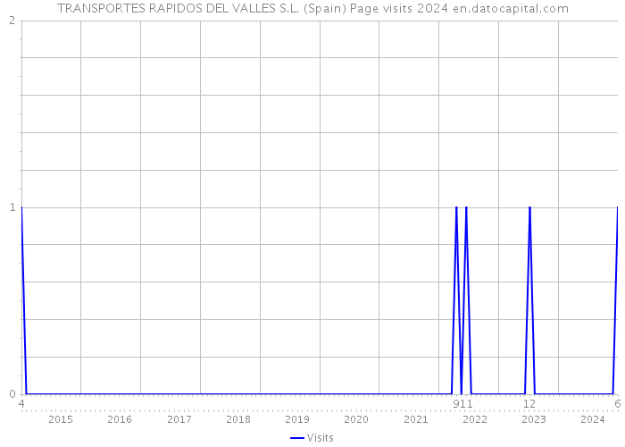 TRANSPORTES RAPIDOS DEL VALLES S.L. (Spain) Page visits 2024 