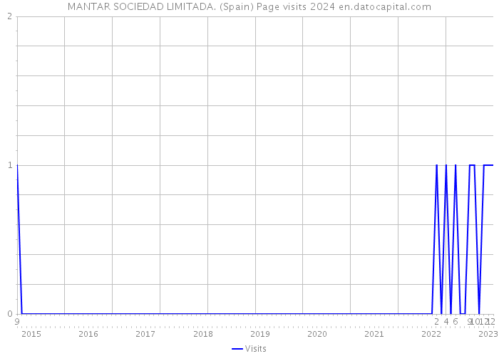 MANTAR SOCIEDAD LIMITADA. (Spain) Page visits 2024 