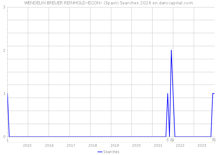 WENDELIN BREUER REINHOLD-EGON- (Spain) Searches 2024 