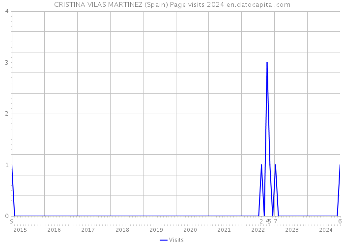 CRISTINA VILAS MARTINEZ (Spain) Page visits 2024 
