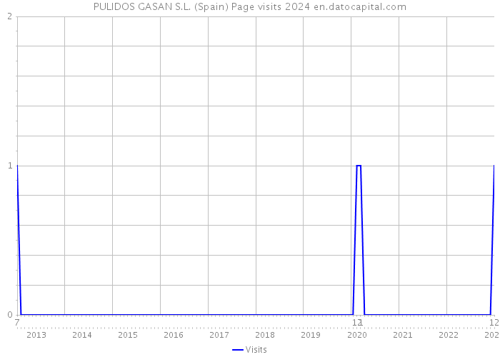 PULIDOS GASAN S.L. (Spain) Page visits 2024 