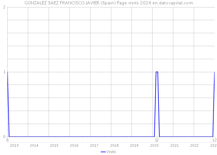 GONZALEZ SAEZ FRANCISCO JAVIER (Spain) Page visits 2024 