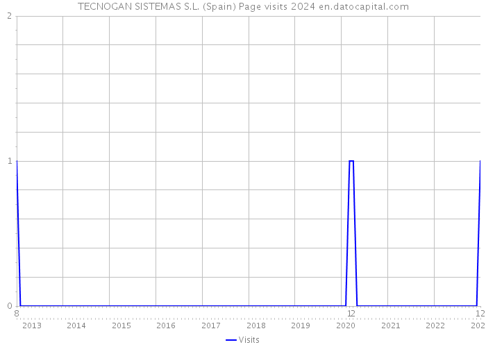 TECNOGAN SISTEMAS S.L. (Spain) Page visits 2024 