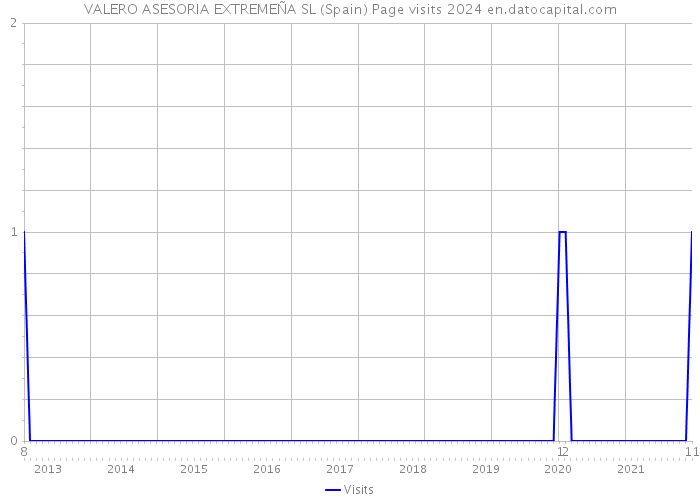 VALERO ASESORIA EXTREMEÑA SL (Spain) Page visits 2024 