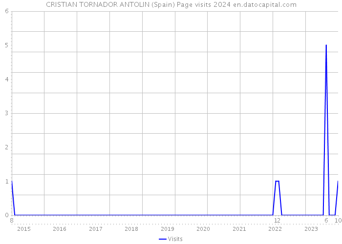 CRISTIAN TORNADOR ANTOLIN (Spain) Page visits 2024 