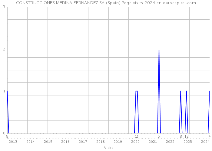 CONSTRUCCIONES MEDINA FERNANDEZ SA (Spain) Page visits 2024 