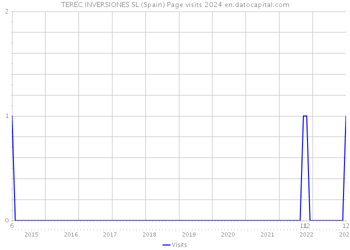 TEREC INVERSIONES SL (Spain) Page visits 2024 