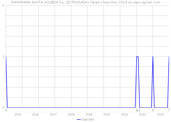 PANORAMA SANTA AGUEDA S.L. (EXTINGUIDA) (Spain) Searches 2024 