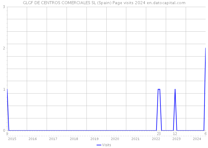 GLGF DE CENTROS COMERCIALES SL (Spain) Page visits 2024 