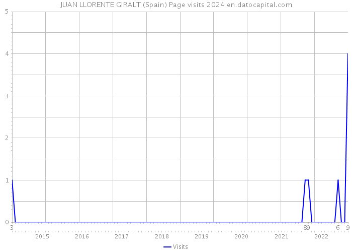 JUAN LLORENTE GIRALT (Spain) Page visits 2024 