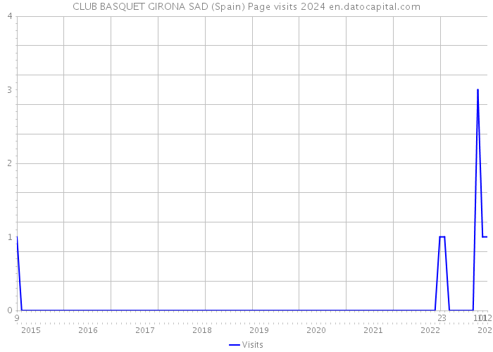 CLUB BASQUET GIRONA SAD (Spain) Page visits 2024 