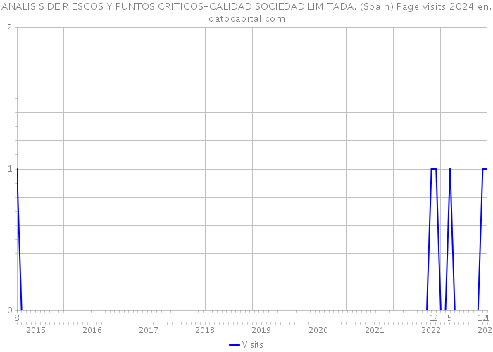 ANALISIS DE RIESGOS Y PUNTOS CRITICOS-CALIDAD SOCIEDAD LIMITADA. (Spain) Page visits 2024 