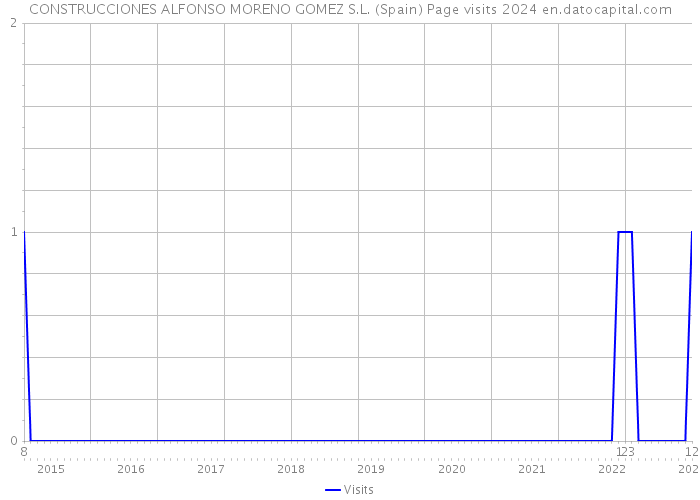 CONSTRUCCIONES ALFONSO MORENO GOMEZ S.L. (Spain) Page visits 2024 