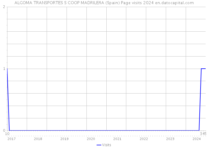 ALGOMA TRANSPORTES S COOP MADRILEñA (Spain) Page visits 2024 