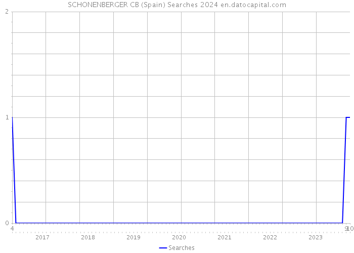 SCHONENBERGER CB (Spain) Searches 2024 