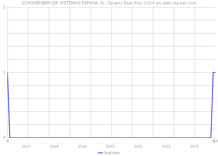 SCHONENBERGER SISTEMAS ESPANA SL. (Spain) Searches 2024 