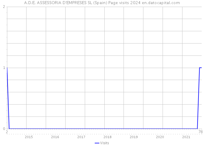 A.D.E. ASSESSORIA D'EMPRESES SL (Spain) Page visits 2024 