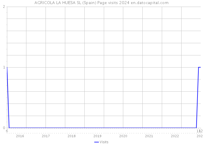 AGRICOLA LA HUESA SL (Spain) Page visits 2024 