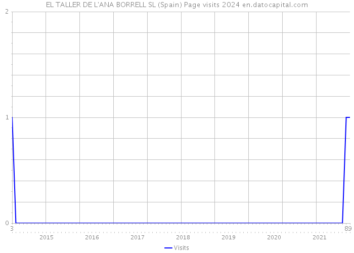 EL TALLER DE L'ANA BORRELL SL (Spain) Page visits 2024 