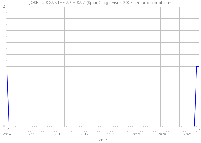 JOSE LUIS SANTAMARIA SAIZ (Spain) Page visits 2024 
