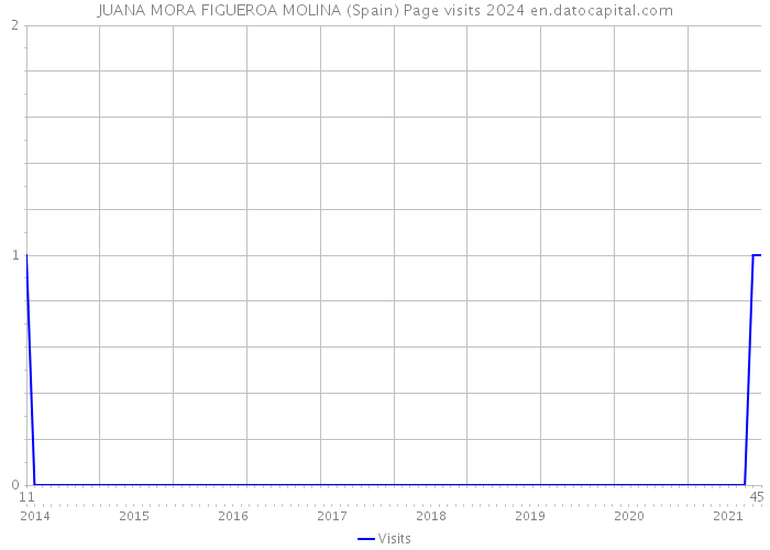 JUANA MORA FIGUEROA MOLINA (Spain) Page visits 2024 