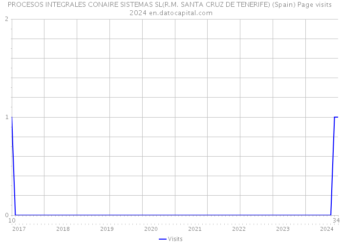 PROCESOS INTEGRALES CONAIRE SISTEMAS SL(R.M. SANTA CRUZ DE TENERIFE) (Spain) Page visits 2024 