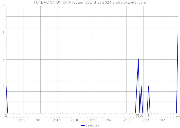 FUNDACION UNICAJA (Spain) Searches 2024 