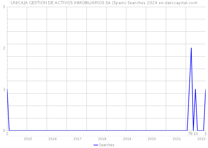 UNICAJA GESTION DE ACTIVOS INMOBILIARIOS SA (Spain) Searches 2024 