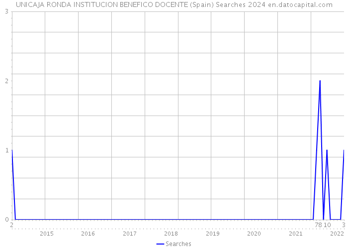 UNICAJA RONDA INSTITUCION BENEFICO DOCENTE (Spain) Searches 2024 
