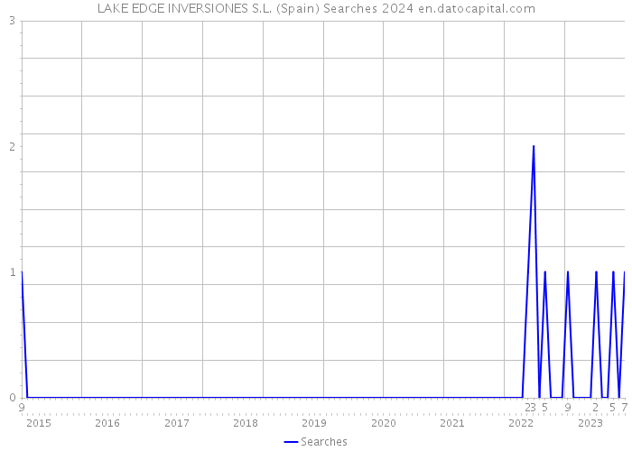 LAKE EDGE INVERSIONES S.L. (Spain) Searches 2024 