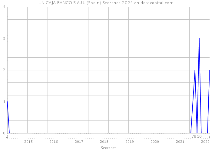 UNICAJA BANCO S.A.U. (Spain) Searches 2024 