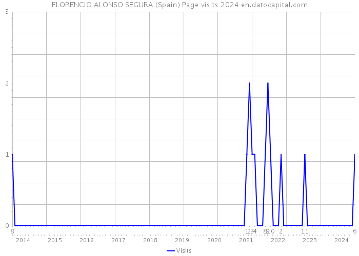 FLORENCIO ALONSO SEGURA (Spain) Page visits 2024 