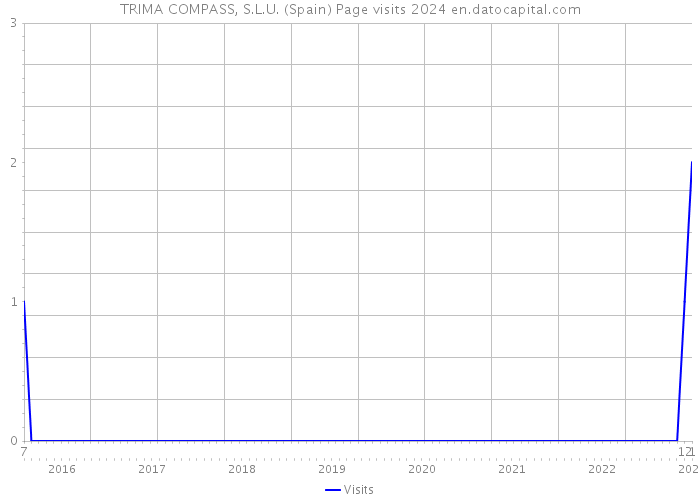 TRIMA COMPASS, S.L.U. (Spain) Page visits 2024 