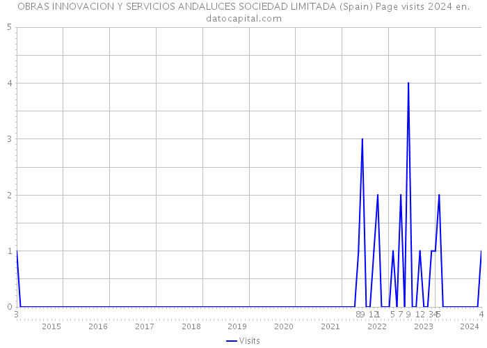 OBRAS INNOVACION Y SERVICIOS ANDALUCES SOCIEDAD LIMITADA (Spain) Page visits 2024 