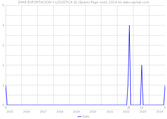 ZHAR EXPORTACION Y LOGISTICA SL (Spain) Page visits 2024 