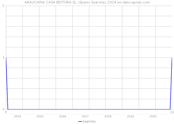 ARAUCARIA CASA EDITORA SL. (Spain) Searches 2024 