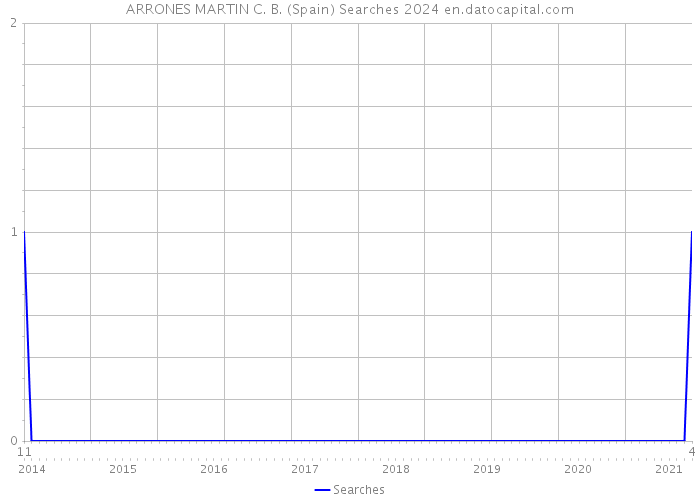 ARRONES MARTIN C. B. (Spain) Searches 2024 