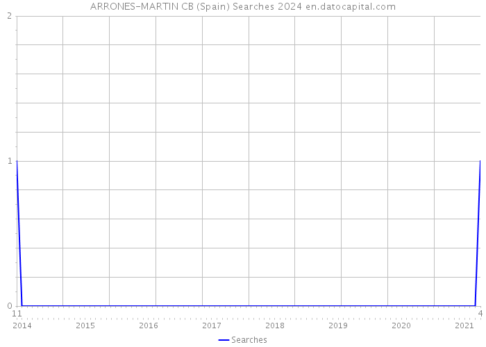 ARRONES-MARTIN CB (Spain) Searches 2024 