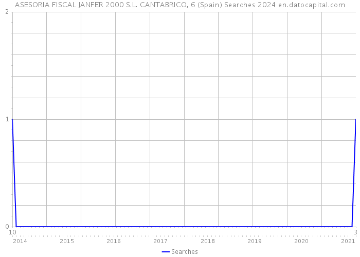 ASESORIA FISCAL JANFER 2000 S.L. CANTABRICO, 6 (Spain) Searches 2024 