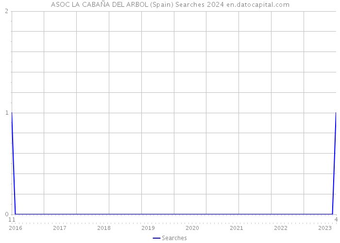ASOC LA CABAÑA DEL ARBOL (Spain) Searches 2024 