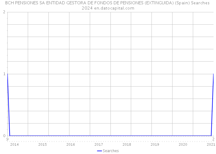 BCH PENSIONES SA ENTIDAD GESTORA DE FONDOS DE PENSIONES (EXTINGUIDA) (Spain) Searches 2024 