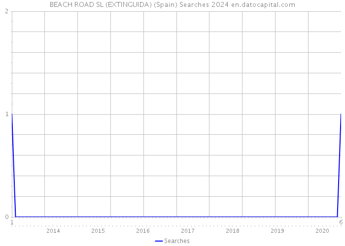 BEACH ROAD SL (EXTINGUIDA) (Spain) Searches 2024 
