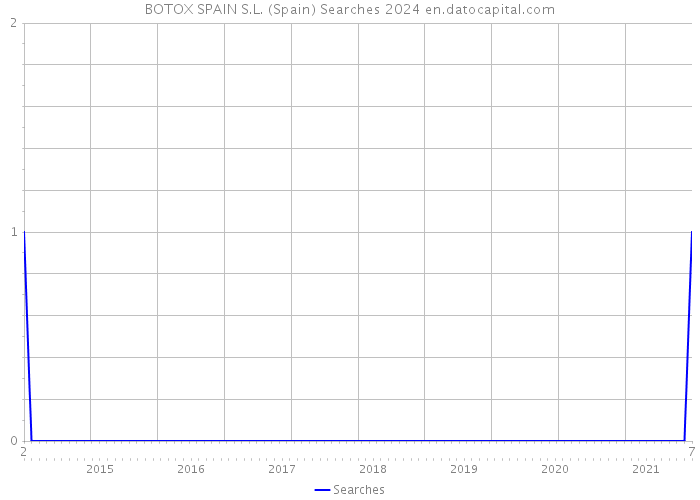 BOTOX SPAIN S.L. (Spain) Searches 2024 