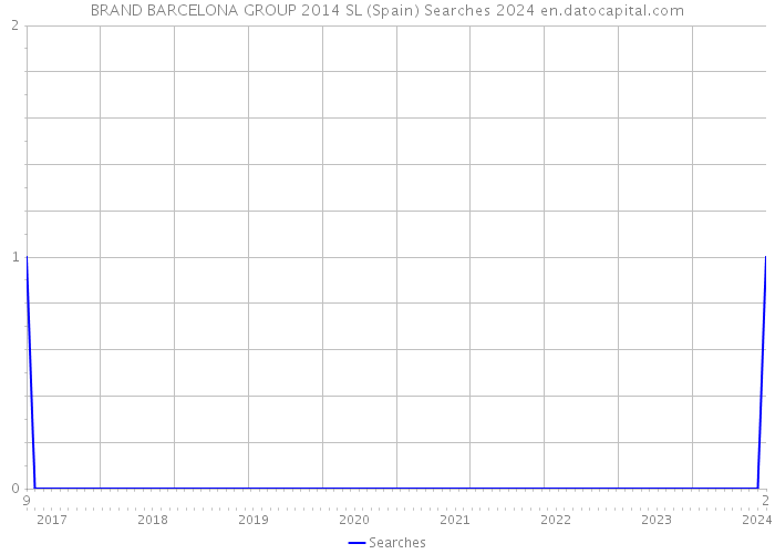 BRAND BARCELONA GROUP 2014 SL (Spain) Searches 2024 