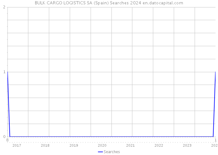BULK CARGO LOGISTICS SA (Spain) Searches 2024 