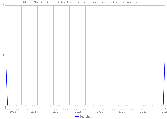 CAFETERIA LOS ALPES-GASTEIZ, SL (Spain) Searches 2024 