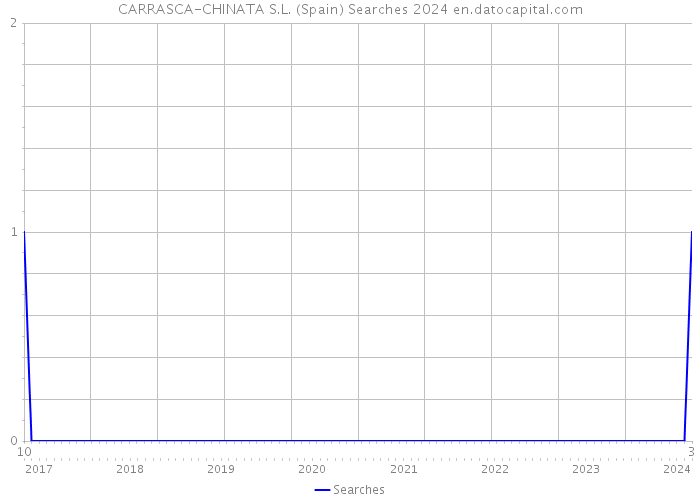 CARRASCA-CHINATA S.L. (Spain) Searches 2024 