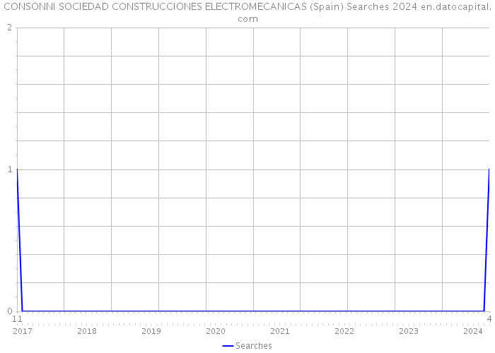 CONSONNI SOCIEDAD CONSTRUCCIONES ELECTROMECANICAS (Spain) Searches 2024 